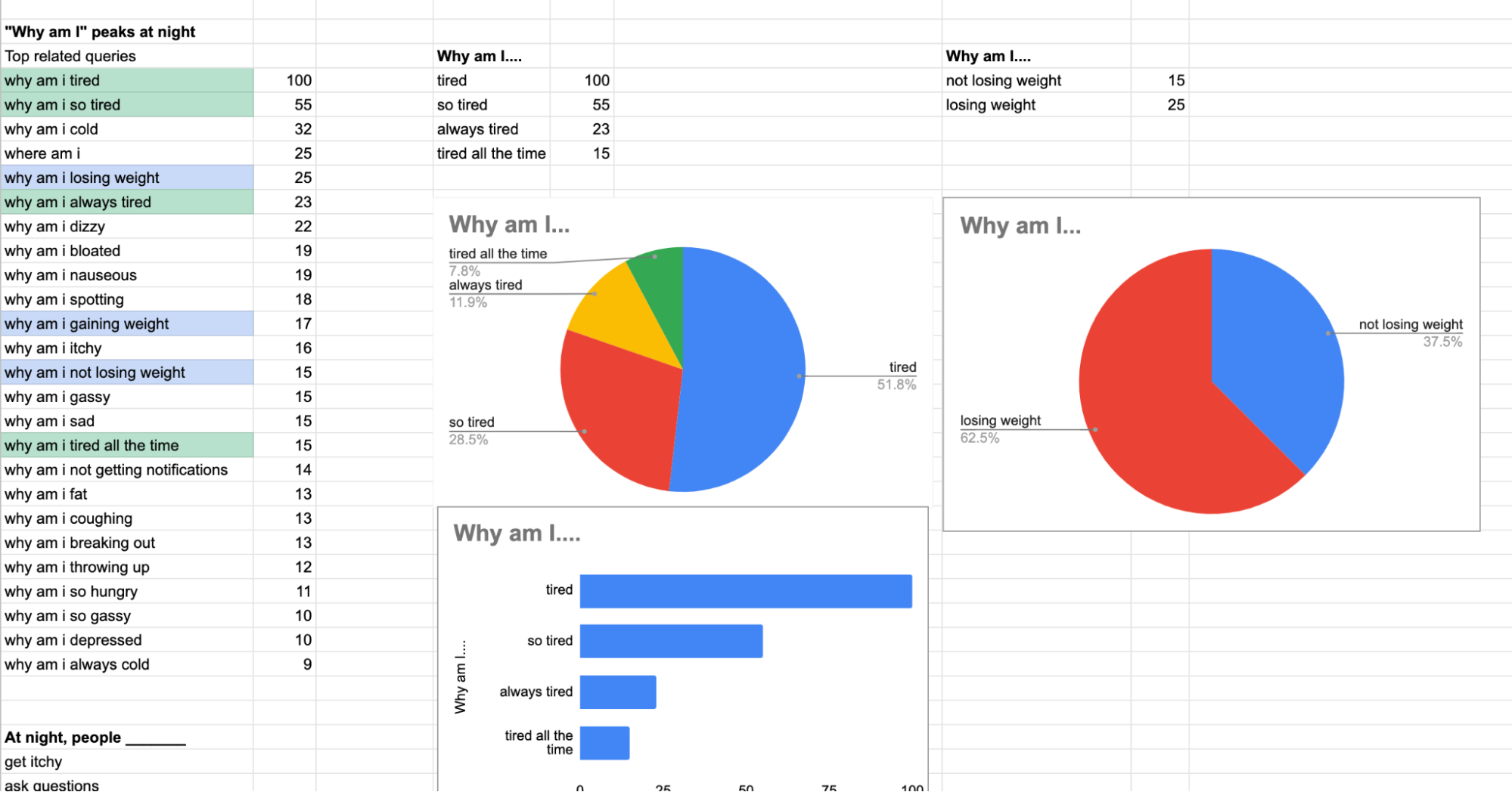 A screenshot of a spreadsheet showing various ways to attempt illustrations of the top trends from google